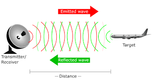 Share the best gifs now >>> Animated Explanation Of The Radar Principle