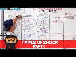 Types Of Shock Hypovolemic Cardiogenic Obstructive
