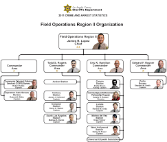 Field Operations Region Ii Organization Chart