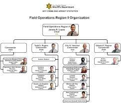 field operations region ii organization chart