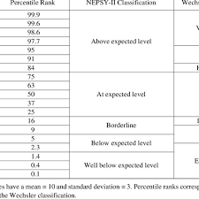 Classification Descriptors For Scaled Score Performance On