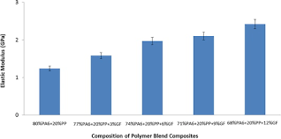 Luxchem polymer industries sdn bhd. Influence Of Glass Fiber Content On Tensile Properties Of Polyamide Polypropylene Based Polymer Blend Composites Sciencedirect