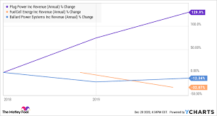 Get the latest plug power stock price and detailed information including plug news, historical charts and realtime prices. Plug Power Stock Has Surged 1 000 So Far In 2020 Is It A Buy For 2021 The Motley Fool