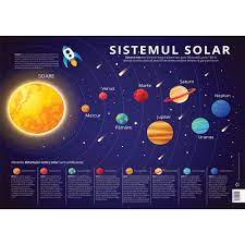 Insa planetele au dimensiuni si structuri diferite. Plansa Sistemul Solar Planetele Sistemului Solar Emag Ro