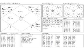 Birth Chart Of Narinder Modi And Vedic Progression Chart For