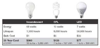 led vs incandescent iowa source