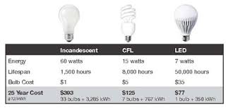 Led Vs Incandescent Iowa Source