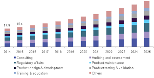 Pharmaceutical Services Outsourcing Market Is Poised To Reach At Usd 929 Billion By 2025 Grand View Regulatory Affairs Generic Medicines Healthcare Industry