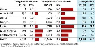 India contributes 7% to global wealth rise, says Credit Suisse report |  Business Standard News