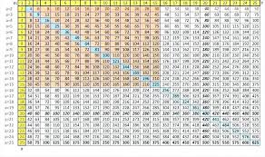 34 Symbolic Multiplication Chart Goes Up To 50