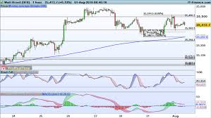 Levels To Watch Ftse 100 Dax And Dow Ig Ae