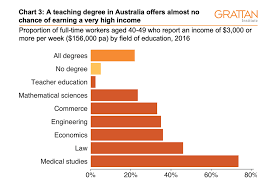 .communications with clients in the course of projects requirements ~ preferable level of experience: Three Charts On Teachers Pay In Australia It Starts Out Ok But Goes Downhill Pretty Quickly