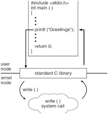 How To Write System Calls In Linux