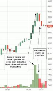 Momentum Trading Strategies And Definition For Day Traders