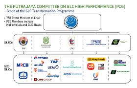 Sales to the government of malaysia, government linked companies (glc), or procurements in priority sectors favour local agents and/or a joint venture partners that are classified as a bumiputra (malay) company. Best Glc Stock In Bursa