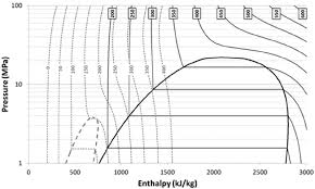 Pressure Enthalpy Diagram For Water And An Orc Fluid Butane