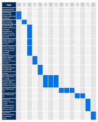 The cycle can be refined and repeated time and time again for. How To Implement Pdsa In Your Organization Smartsheet