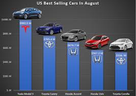 Tesla Model 3 1 Best Selling Car In The Us In Revenue