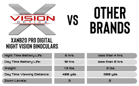 Maybe you would like to learn more about one of these? Amazon Com X Vision Optics Pro Digital Night Vision Binoculars Tactical Infrared Night Vision Goggles W Zoom Electronic View Finder Day Night Use Great For Hunting Birding Camping Surveillance