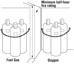 Oxy/acet regulaters $75 (pawnee) pic hide this posting restore restore this posting. Welding Storage And Handling Of Compressed Gas Cylinders Osh Answers