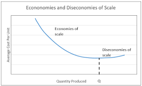 Economies of scale are the cost savings when a company increases its production scale. Definition Of Economies Of Scale Higher Rock Education