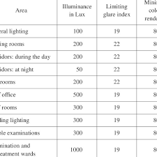 Recommended Lighting Requirements For Different Areas In A Hospital Download Table