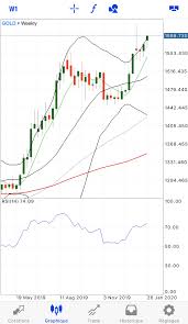 Tradez L Or En 2020 Effet De Levier Licence Lea Boursier