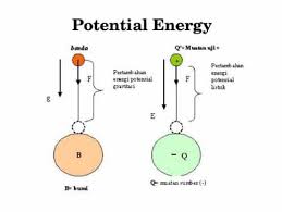 Energi Potensial Pengertian Jenis Gravitasi Contoh Soal