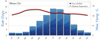 Mexico City Weather Averages