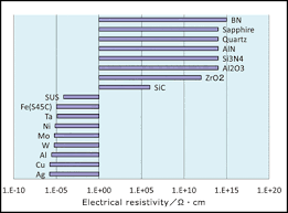 Material Properties And Comparison Charts Ceramics High