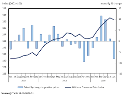 the daily consumer price index june 2019