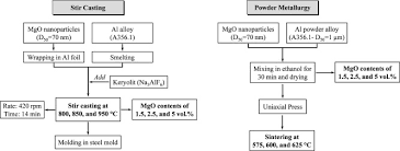 investigation of microstructure and mechanical properties of