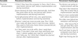Perceived Benefi Ts And Challenges In Implementing An Ehr