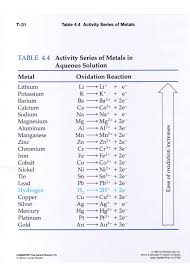 making predictions using reactivity series unfolded activity