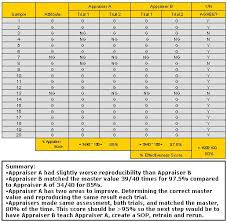 Attribute Gage R R Evaluation Analysis System Study