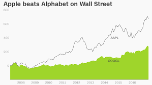 Google's controversial plan to build a chinese search engine may be shelved, according to a report. Apple Vs Google Which Is The Better Stock