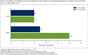 pull up chart by age