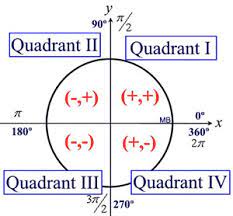 For example, if the coordinates of are and is radians, then there is a point in quadrant 1 with. Unit Circle Mathbitsnotebook A2 Ccss Math