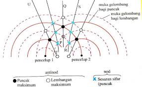 Soalan Fizik Tingkatan 5 Gelombang Elu Contoh Otosection