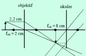 Mikroskop ini memiliki elektro statik dan elektro magnetik yang berfungsi sebagai pengontrol pencahayaan dan bagaimanakah cara kerja mikroskop elektron? Contoh Soal Mikroskop Serta Pembahasannya Soalfismat Com