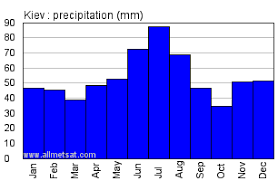 Kiev Ukraine Annual Precip Climate With Monthly And Yearly