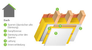 Hierzu ist ein abnehmen der eindeckung erforderlich, um den zugang auf die holzkonstruktion zu ermöglichen. Nachtragliche Dachisolierung Von Innen Dach Dammung Fenster Fassaden Turen Tore Storen Bauen Und Wohnen In Der Schweiz