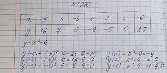 Алгебра 7 класс учебник макарычев, миндюк, нешков, суворова. Nomer 270 Gdz Po Algebre 7 Klass Makarychev Mindyuk Neshkov Suvorova