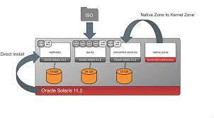Creating Kernel Zones In Solaris 11 - Tech Support