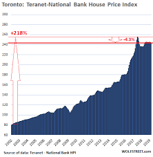 The Most Splendid Housing Bubbles In Canada Deflate