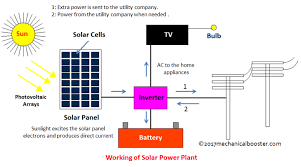 You now have solar panels working efficiently to transform sunlight into electricity, but the electricity generated is called direct current (or dc) electricity, which is not the type of electricity that powers most homes, which is alternating current (or ac) electricity. Solar Power Plant Main Components Working Advantages And Disadvantages Mechanical Booster