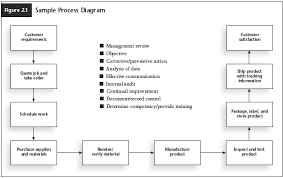 process flow diagram iso 9001 online wiring diagram