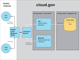 Cloud Gov Data Flow Diagrams