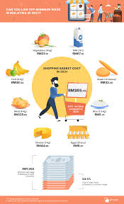 The average monthly cost of living for a single expatriate is $850/month, while that of a family of four is $2,795. Survey Malaysia Sees A 6 4 Per Cent Rise In Food Prices In 2021 But Minimum Wage Remains The Same News Rojak Daily