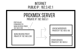 Nginx Reverse Proxy As Proxmox Vm Issue 549 Jc21 Nginx Proxy Manager Github
